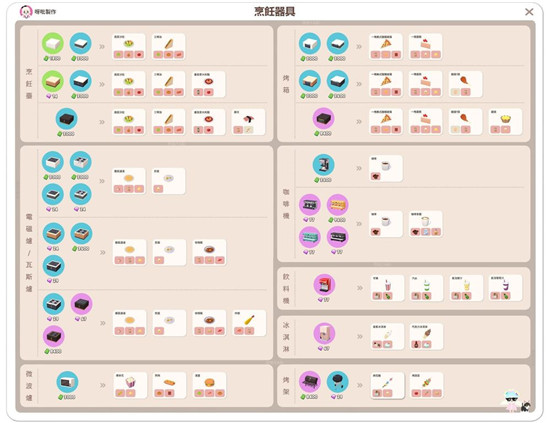 　　天天玩乐园厨房料理家具介绍。天天玩乐园是一款非常受欢迎的休闲益智类手游，游戏高自由度，游戏中拥有丰富的场景、超多的玩法结合舒适的社交互动体系，给玩家沉浸式体验。玩家可以在游戏中制作食物，但是可以制作食物的厨具太多了，很多玩家都不知道知道的不完整。不要着急，今天小编就为大家整理了一下天天玩乐园中所有厨房料理家具，感兴趣的小伙伴们一起来看看吧!  　　天天玩乐园厨房料理家具  　　●烹饪台  　　食物:  　　1. 三明治(生菜/面包/火腿)  　　2. 蔬菜沙拉(生菜/洋葱/番茄)  　　3. 番茄义大利面(义大利面/番茄)  　　4. 寿司(米/鱼)  　　器具:  　　Liv烹饪台(星币1800)：1 + 2  　　单色柜台(星币3000):1 + 2  　　摩卡烹饪台(宝石14)：1 + 2 + 3  　　罗伊烹饪台(星币3000)：1 + 2 + 3  　　豪华烹饪台(星币3000)：1 + 2 + 3 + 4  　　●电磁炉/瓦斯炉  　　食物:  　　1. 蘑菇浓汤(蘑菇/面粉/黄油)  　　2. 煎蛋(鸡蛋)  　　3. 咖喱饭(米/马铃薯/牛肉)  　　4. 炸虾(虾/面粉)  　　器具:  　　Liv电磁炉(星币3000)：1 + 2  　　Liv瓦斯炉(星币3000)：1 + 2  　　单色电磁炉(宝石24)：1 + 2  　　单色瓦斯炉(宝石24)：1 + 2  　　摩卡电磁炉(宝石24)：1 + 2 + 3  　　摩卡瓦斯炉(星币3600)：1 + 2 + 3  　　罗伊电磁炉(宝石29)：1 + 2 + 3  　　罗伊瓦斯炉(宝石29)：1 + 2 + 3 + 4  　　豪华电磁炉(宝石67)：1 + 2 + 3 + 4  　　豪华瓦斯炉(星币8400)：1 + 2 + 3 + 4  　　●烤箱  　　食物:  　　1. 一块美式腊肠披萨(面粉/奶酪/香肠)  　　2. 一块蛋糕(面粉/鸡蛋/黄油)  　　3. 鸡腿1个(鸡肉/面粉)  　　4. 蛋塔(面粉/鸡蛋)  　　器具:  　　Liv烤箱(星币3000)：1 + 2  　　单色烤箱(星币3000)：1 + 2  　　摩卡烤箱(星币3000)：1 + 2 + 3  　　罗伊烤箱(星币3600)：1 + 2 + 3  　　豪华烤箱(星币8400)：1 + 2 + 3 + 4  　　●微波炉  　　白色微波炉(星币3000)：爆米花(玉米/黄油)、热狗(面包/香肠)、汉堡(生菜/猪肉/面包)  　　●咖啡机  　　食物:  　　1. 咖啡(咖啡豆)  　　2. 咖啡拿铁(咖啡豆/牛奶/糖浆)  　　器具:  　　金属咖啡机(星币3600)：1  　　金属多功能咖啡机(宝石77)：1 + 2  　　黄色咖啡机(星币9600)：1 + 2  　　青绿咖啡机(宝石77)：1 + 2  　　黑色咖啡机(宝石77)：1 + 2  　　●饮料机  　　饮料瓶(宝石77)：可乐(砂糖/气泡水)、汽水(砂糖/气泡水)、气泡橙汁(砂糖/气泡水)、气泡葡萄汁(砂糖/气泡水)  　　●冰淇淋机  　　粉红冰淇淋机(宝石67)：香蕉冰淇淋(香草酱/鲜奶油)、巧克力冰淇淋(巧克力酱/鲜奶油)  　　●烤架  　　食物:  　　1. 棉花糖(砂糖/鸡蛋)  　　2. 烤蔬菜(番茄/胡萝卜/马铃薯)  　　器具:  　　大型烤架(星币8400)：1 + 2  　　小型烤架(宝石29)：1 + 2