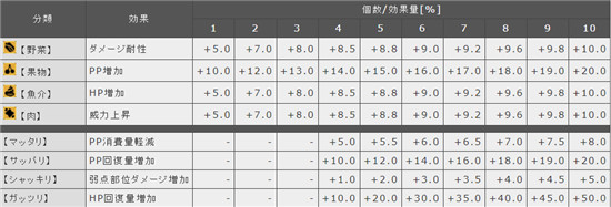 梦幻之星系列材料系统性价比