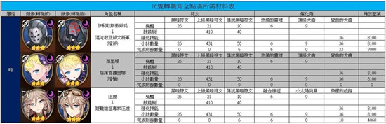 第七史诗转职角所需素材整理