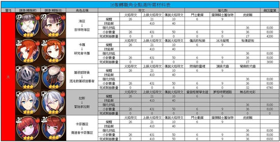 第七史诗转职角所需素材整理