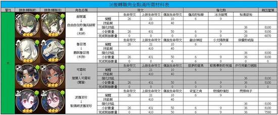 第七史诗转职角所需素材整理