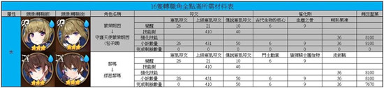 第七史诗转职角所需素材整理