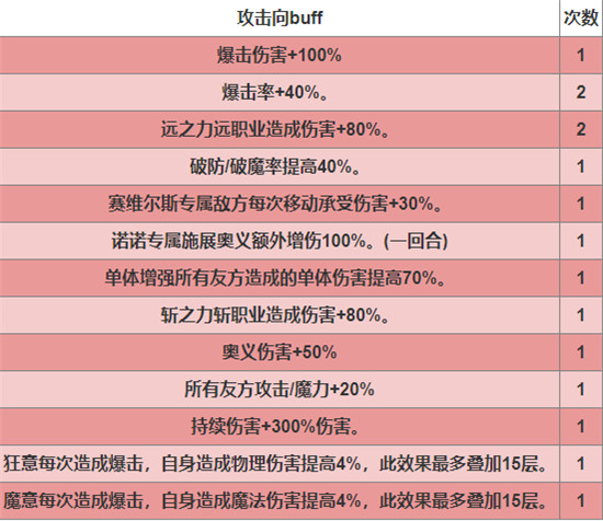 苍之骑士团R罗伊通关150层攻略